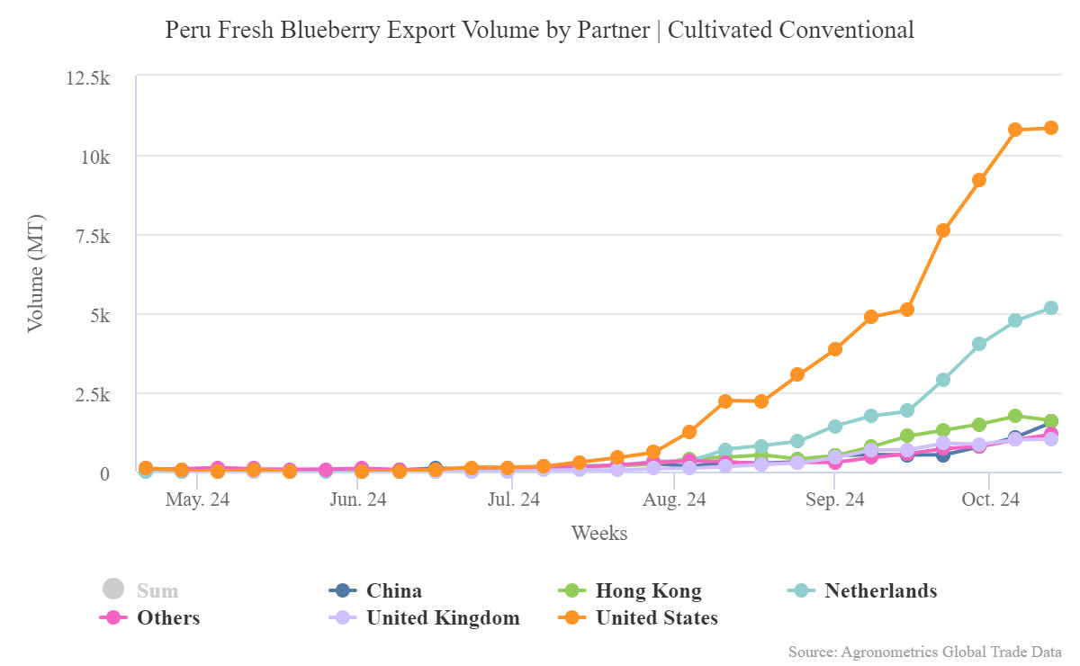 undefined.undefined.undefined.02.Peru Fresh Blueberry Export Volume by Partner Cultivated Conventional